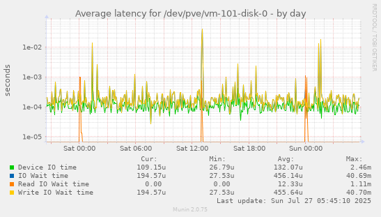 daily graph
