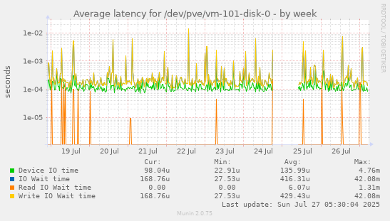 weekly graph