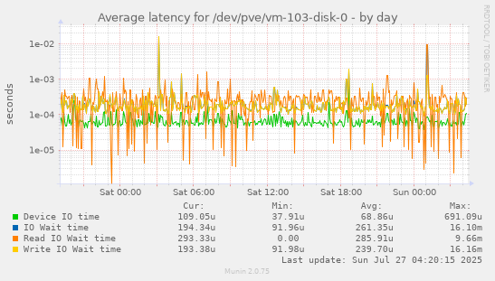daily graph