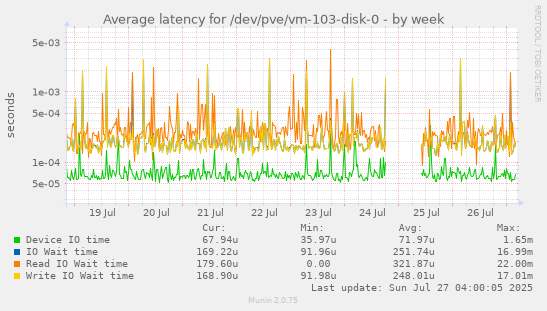 weekly graph