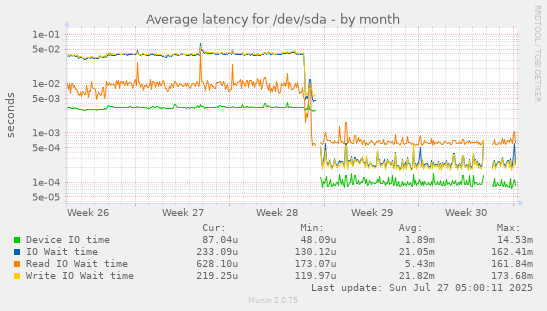 monthly graph