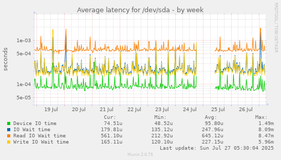 weekly graph