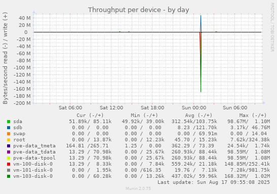 Throughput per device
