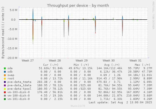 Throughput per device