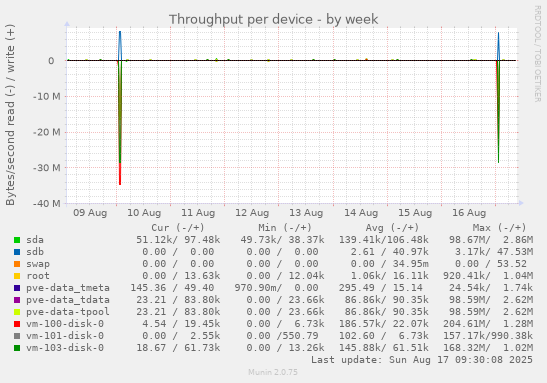 Throughput per device