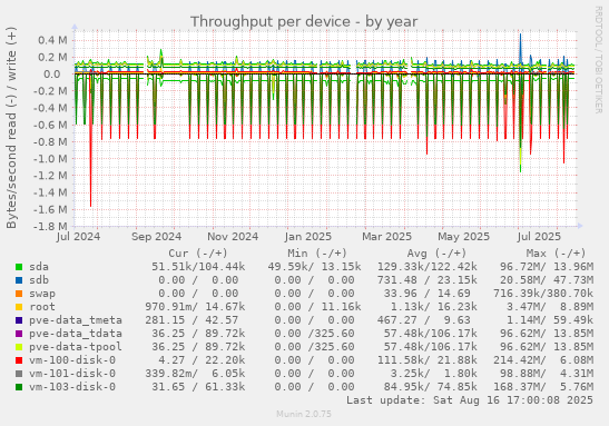 Throughput per device