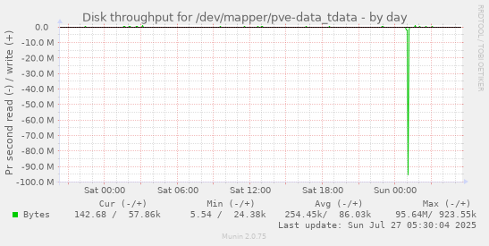 daily graph