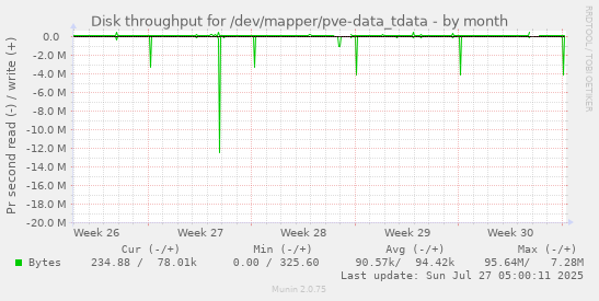 monthly graph