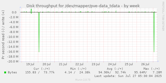 weekly graph