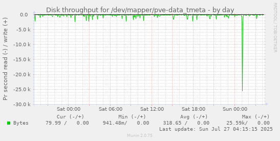daily graph
