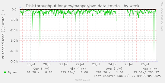 weekly graph