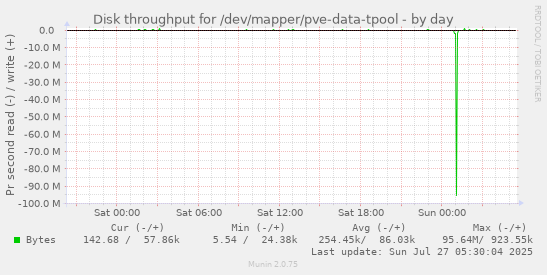 daily graph