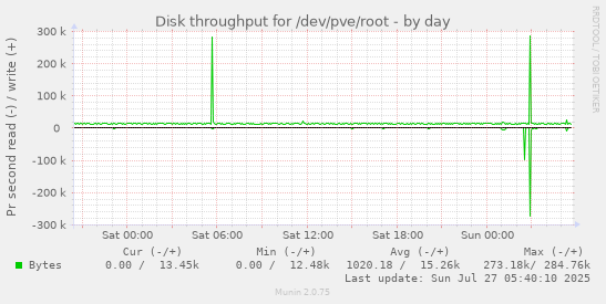 daily graph
