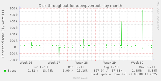 monthly graph