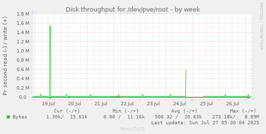 weekly graph