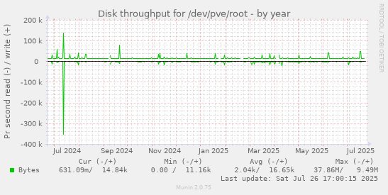yearly graph