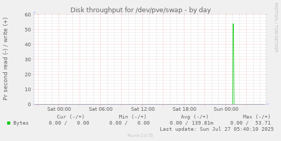 daily graph