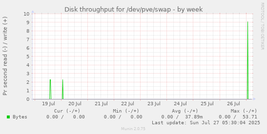 weekly graph