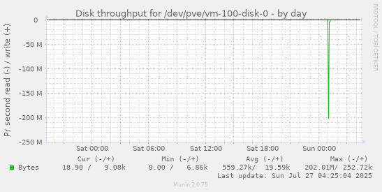daily graph