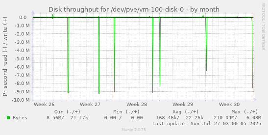 monthly graph