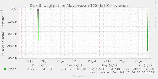 weekly graph