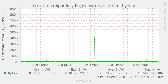 daily graph