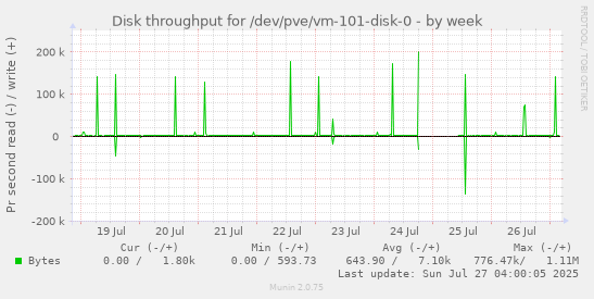 weekly graph