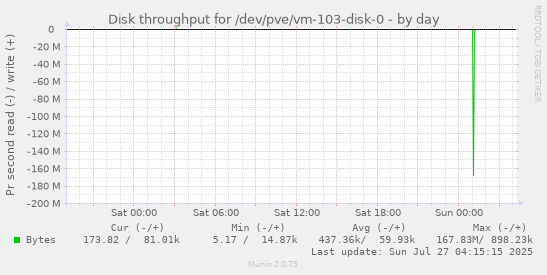 daily graph