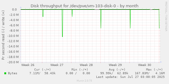 monthly graph