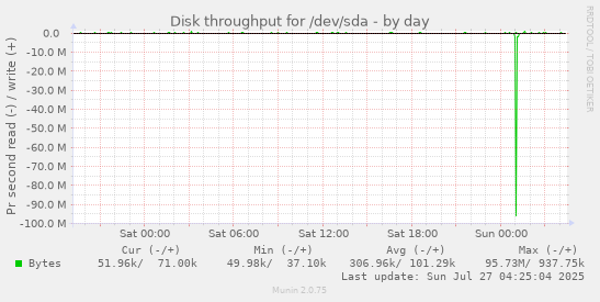 daily graph