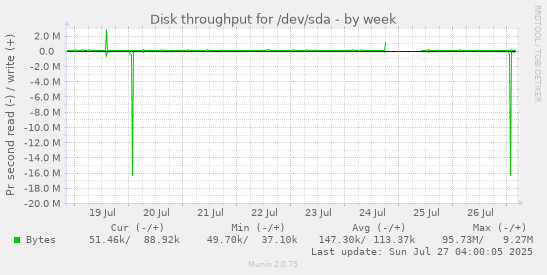 weekly graph