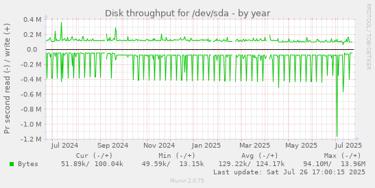 yearly graph
