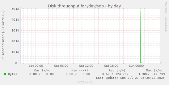 daily graph