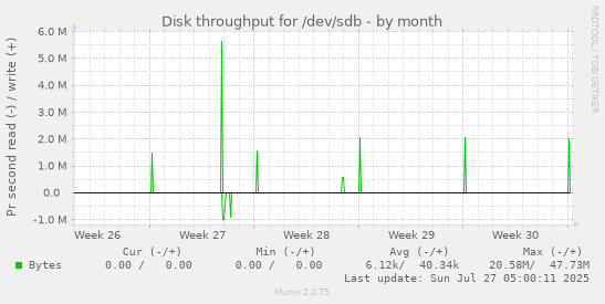 monthly graph