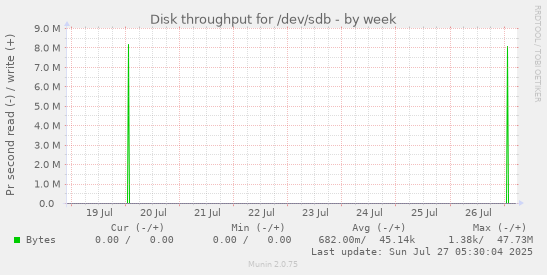 weekly graph