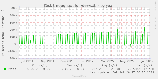 yearly graph
