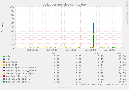 Utilization per device