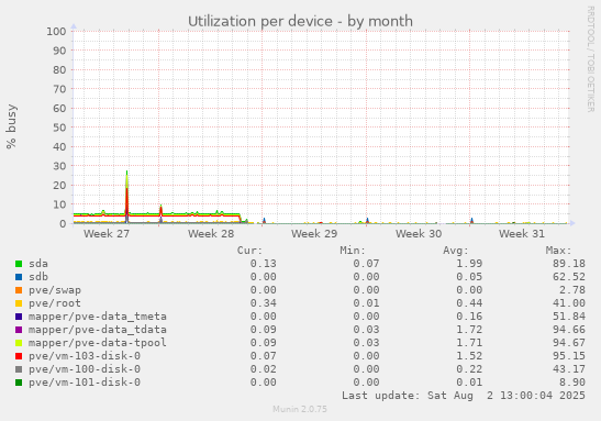 Utilization per device