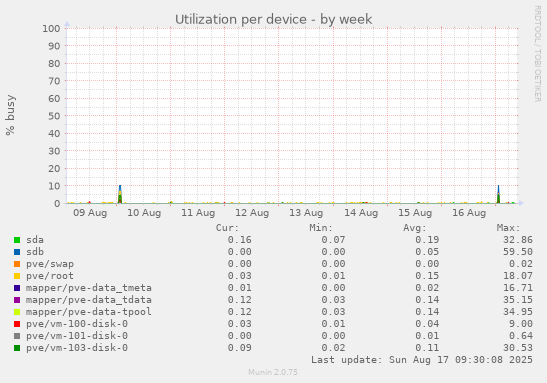 Utilization per device