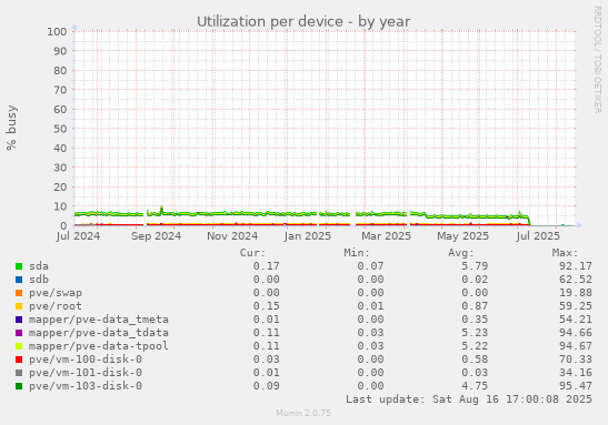 Utilization per device