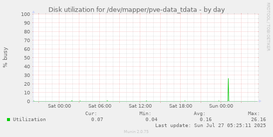 daily graph