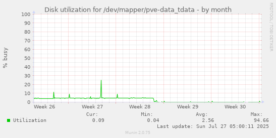 monthly graph