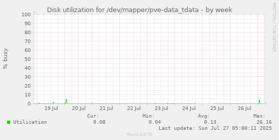 weekly graph