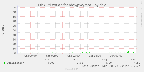 daily graph