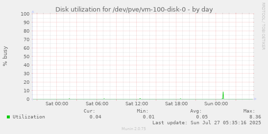 daily graph