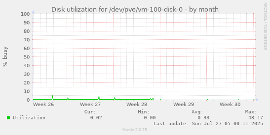 monthly graph