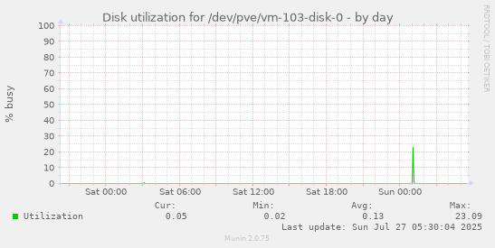 daily graph