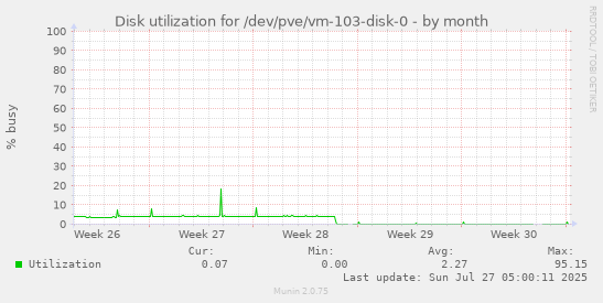 monthly graph