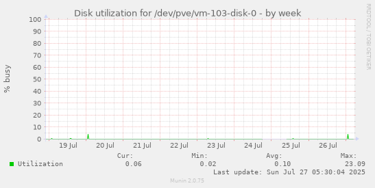 weekly graph