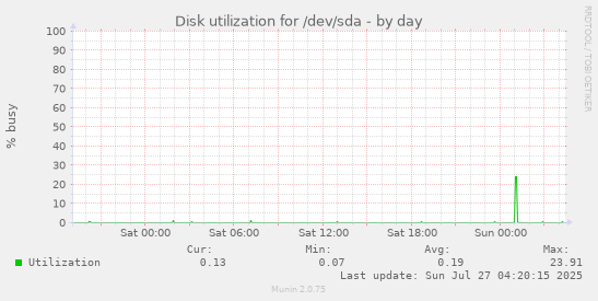 daily graph